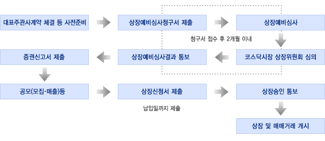 코스닥시장 상장절차